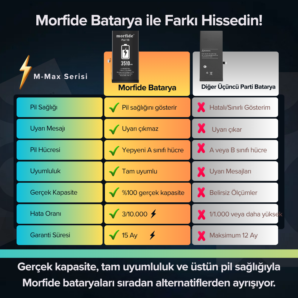 Apple iPhone 13 Uyumlu 3510mAh Yüksek Kapasiteli Batarya - Gelişmiş Akıllı Chip - Pil Sağlığı Destekli - Morfide M-Max